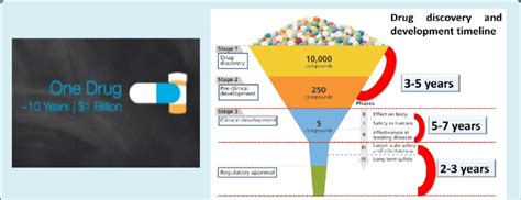 Drug Discovery And Development Timeline Download Scientific Diagram