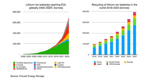 Recyclage Des Batteries Au Lithium Que Faut Il Savoir Flash Battery