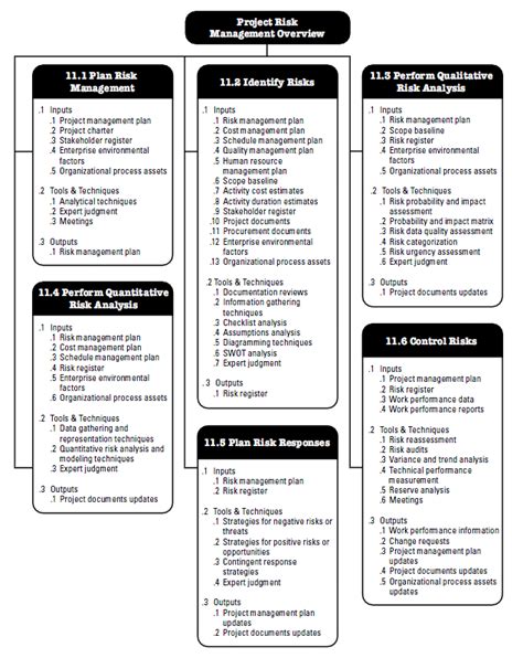 Project Risk Management According To The Pmbok Off