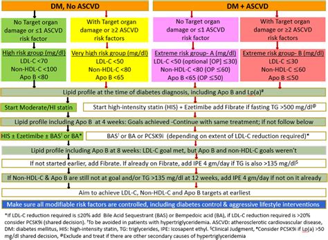 Management Of Diabetic Dyslipidemia In South Asian Patients The Need