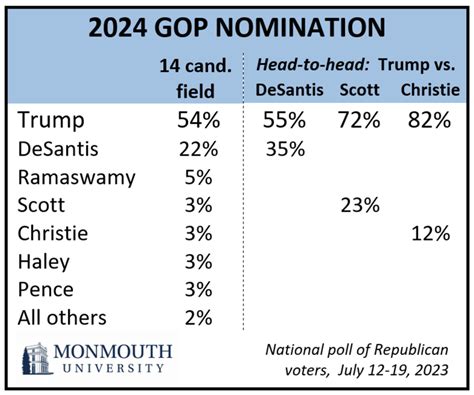 DeSantis Message Falls Flat | Monmouth University Polling Institute ...