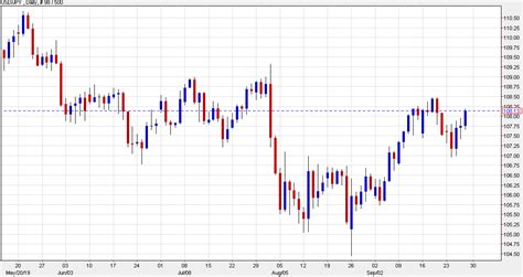 USD JPY Climbs To The Highs Of The Week