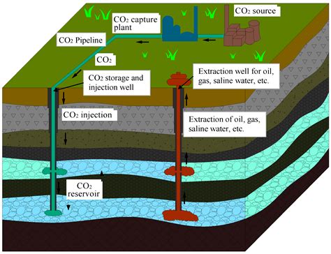 Energies Free Full Text A Review Of Carbon Capture And Storage Project Investment And