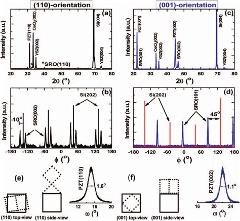 Color XRD Patterns Of PZT SRO Thin Films On CeO 2 001 YSZ001 Si001