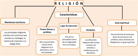 Mapas conceptuales de la Religión Descargar