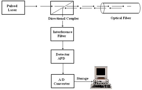 The Optical Fiber Distributed Sensing System Download Scientific Diagram