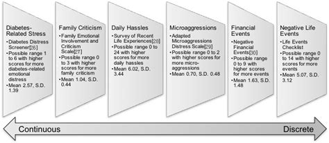 Ijerph Free Full Text Stress Exposure And Physical Mental And