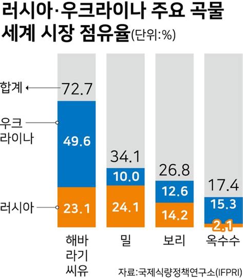 러시아·우크라이나 주요 곡물세계 시장 점유율 그래픽강준구 기자