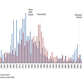 Annual Number Of Nuclear Power Units In The World 19542020