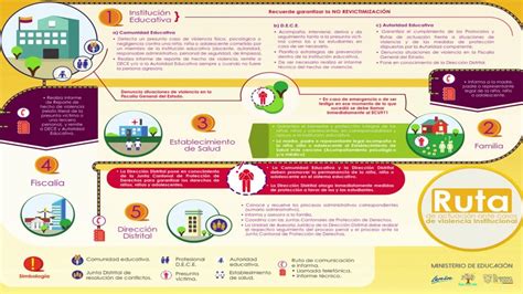 Rutas Y Protocolos De Actuación Frente A Situaciones De Violencia Para