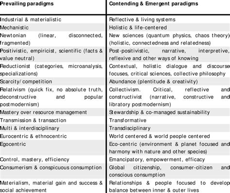 Comparison Of Dominant And Emergent Paradigms Download Table