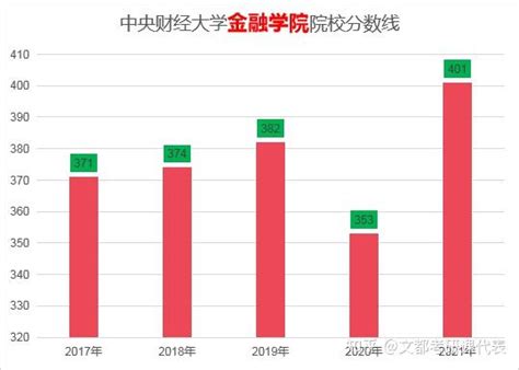 中央财经大学考研金融专硕全面分析 知乎