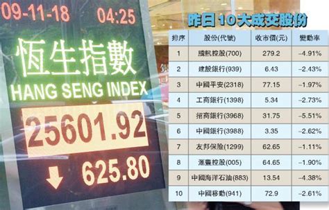 市場憂美下月再加息 港股急挫逾600點 香港商報