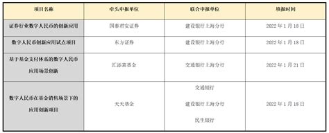 26项目“入围”上海首批“证监会版”监管沙箱，4个涉数币数字人民币应用