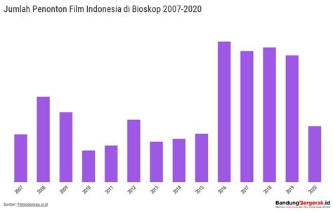 Jumlah Penonton Film Indonesia Di Bioskop Flourish