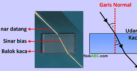 Hukum Snellius Pada Pembiasan Cahaya Bunyi Rumus Gambar Contoh Soal