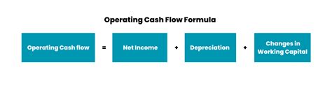 How To Calculate Operating Cash Flow Operating Cash Flow Formula