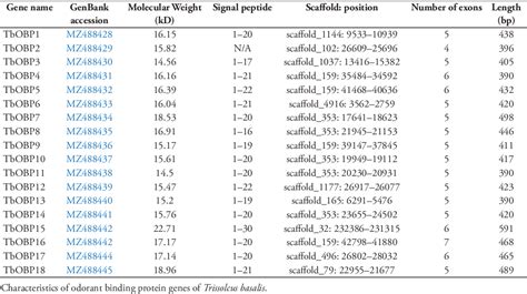 Table From Identification And Expression Of Odorant Binding Proteins