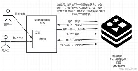 Redis实现分布式锁原理和redisson框架实现分布式锁，全网最详细讲解redission实现分布式锁demo Csdn博客