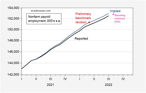 Nonfarm Payroll Employment And Implications Of The Preliminary