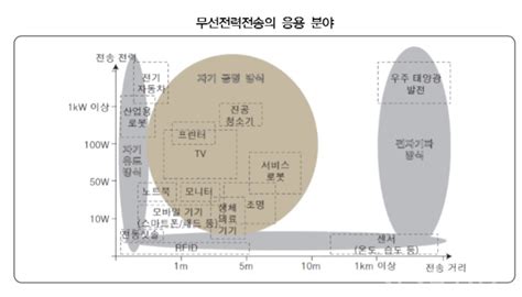 기획 성큼 다가온 ‘무선충전 시대거대 시장을 잡아라 시사저널e 온라인 저널리즘의 미래