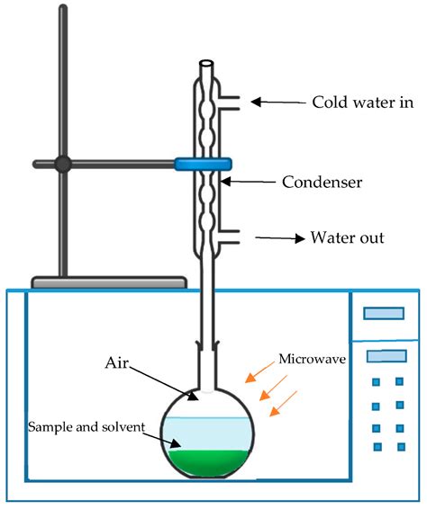 Processes Free Full Text Optimization Of Microwave Assisted Extraction Of Polyphenols From