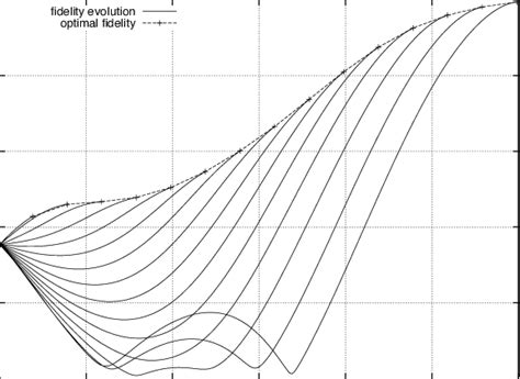 11 The Solid Curves Are Evolutions Of The Fidelity Of A Unitary Toward