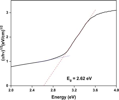 Tauc Plot For Determination Of Band Gap Energy Of Wo3 Tio2