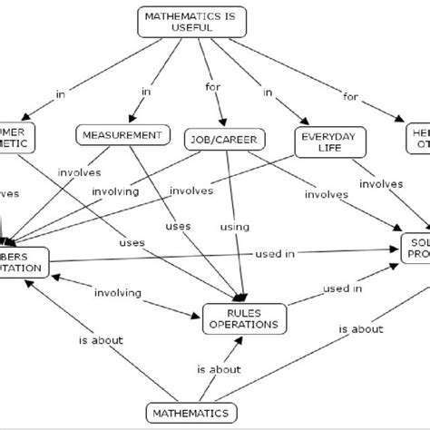 2: Concept map of students' conceptions of mathematics utility ...