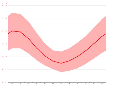 Los Ángeles Climate Average Temperature Weather By Month Los Ángeles