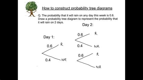 Online Tree Diagram Generator Probability How To Make A Tree