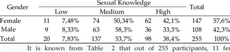 Categorization Of Sexual Knowledge Based On Gender Download