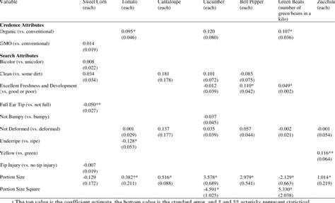 Estimation Results Of Hedonic Price Model By Product As Specified By Download Scientific