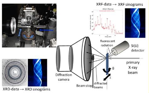 Experimental Design For The Combination Of μ Xrf And μ Xrd Tomography Download Scientific