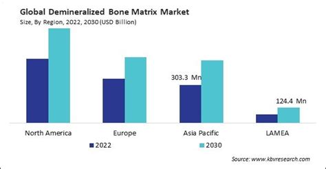 Demineralized Bone Matrix Market Size Worth Billion By