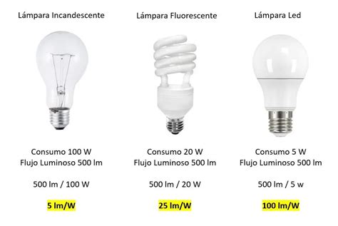 Flujo Luminoso De Una Lámpara Qué Es Y Cómo Se Mide La Pantalla