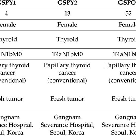 Characteristics Of Patient Derived Papillary Thyroid Cancer Cell Line