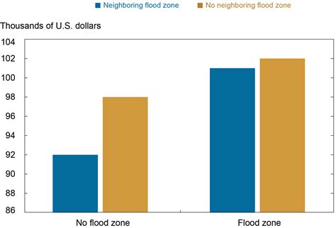 Moving Out of a Flood Zone? That May Be Risky! - Liberty Street Economics