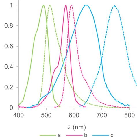 Normalized Absorption Solid And Fluorescence Dashed Spectra From