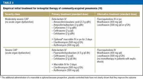 Updated Clinical Practice Guidelines For Community Acquired Off