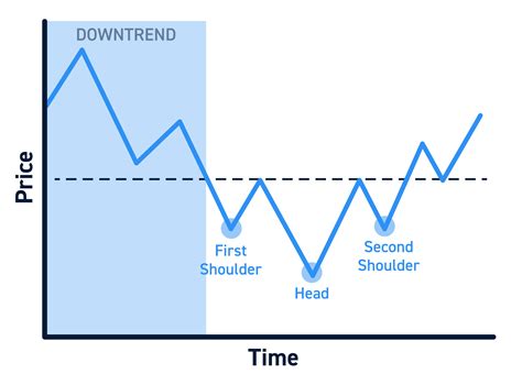 Inverse Head And Shoulders Pattern In An Uptrend Cheap Sale Aria