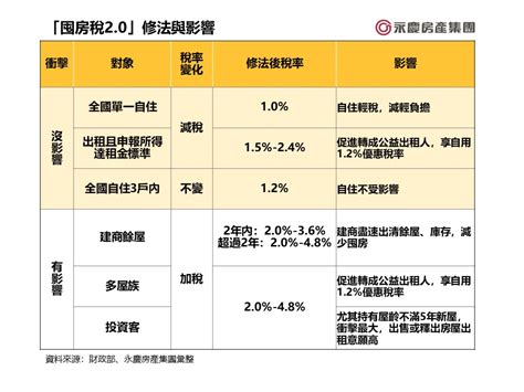 囤房稅20風暴來襲 房仲業列出受影響族群，指房市將現五大變化 理財周刊