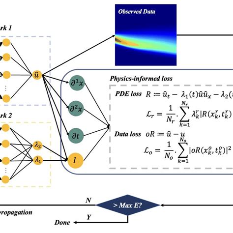 The Schematics Of The Constrained Self Adaptive PINNs Framework For