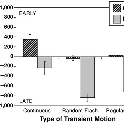 Mean Response Times Collected In Experiment 1 Random And Regular Time