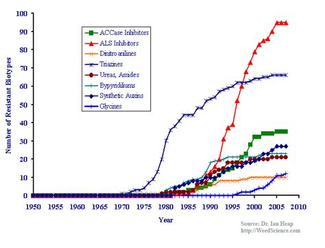 6 The Chronological Increase Of Herbicide Resistant Weeds Worldwide Download Scientific