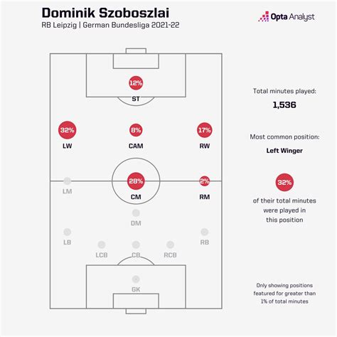 How Good is Dominik Szoboszlai? | Opta Analyst