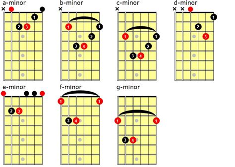 Minor Chords For Guitar - Levels For Guitar