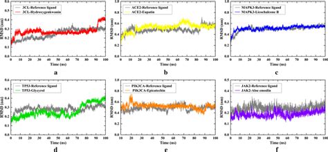 Rmsd Trajectories Values Of Complexes In The Ns Period Of Md