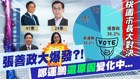 【每日必看】張善政大爆發 桃園選戰最新民調曝 鄭運鵬這原因變化中｜備用帳號發聲 徐巧芯還有千千萬萬個我｜選舉戰略高地