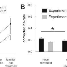 Behavioral Results A Reaction Times In Both Experiments Rts Were